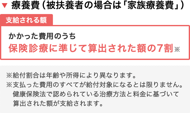 療養費（被扶養者の場合は「家族療養費」）は、かかった費用のうち保険診療に準じて算出された額の7割が支給される。