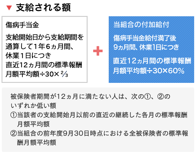 傷病 手当 金 支給 日