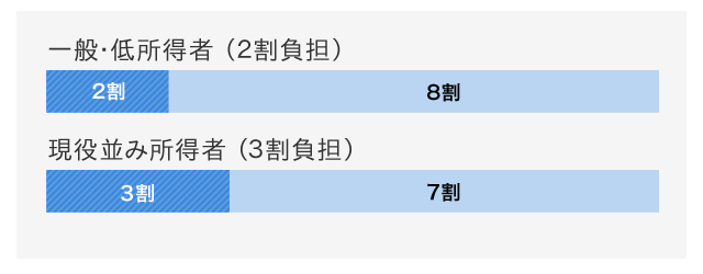 平成26年3月31日以前に70歳以上に達している人は1割負担。平成26年4月1日以降に70歳に達する人は2割負担。現役並み所得者は3割負担。